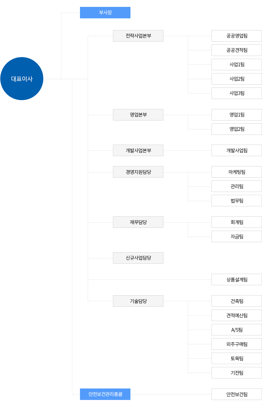 대창기업 조직도